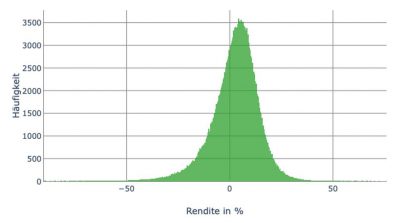 non-normally distributed returns