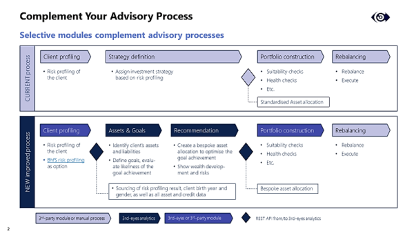 Extension of the existing advisory process